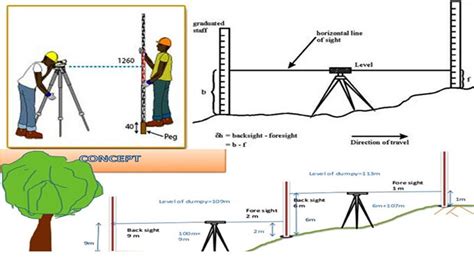 construction surveying pdf|An Introduction to Survey Methods and Techniques .